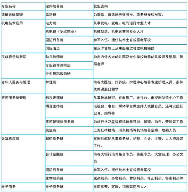 臨沂遠大職業(yè)中等專業(yè)學(xué)校專業(yè)介紹